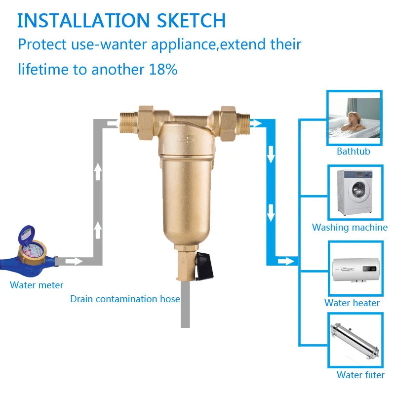 Hot Water siphon backwash Prefilter Purifier system 40micron stainless steel mesh copper Cover whole house Pre-filter